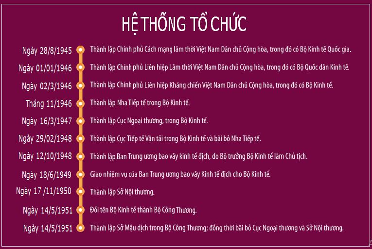 hệ thống tổ chức